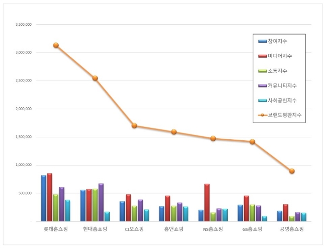 홈쇼핑 브랜드평판 6월 빅데이터 분석 1위는 롯데홈쇼핑... 2위 현대홈쇼핑, 3위 CJ오쇼핑 順