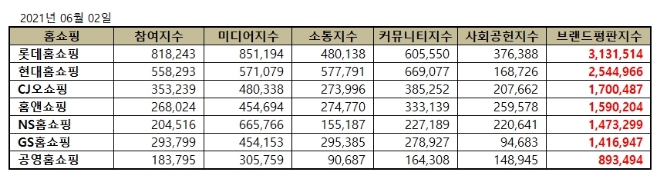 홈쇼핑 브랜드평판 6월 빅데이터 분석 1위는 롯데홈쇼핑... 2위 현대홈쇼핑, 3위 CJ오쇼핑 順