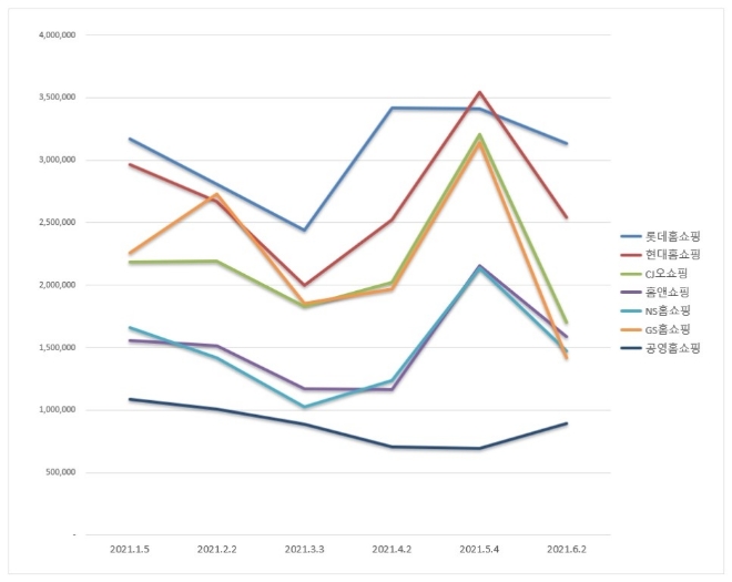 홈쇼핑 브랜드평판 6월 빅데이터 분석 1위는 롯데홈쇼핑... 2위 현대홈쇼핑, 3위 CJ오쇼핑 順