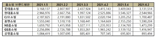 홈쇼핑 브랜드평판 6월 빅데이터 분석 1위는 롯데홈쇼핑... 2위 현대홈쇼핑, 3위 CJ오쇼핑 順