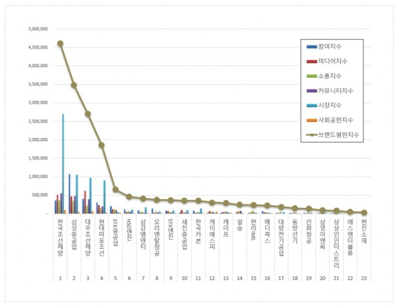 한국조선해양, 조선 상장기업 브랜드평판 6월...1위