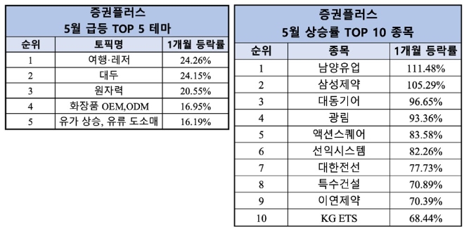 증권플러스, 5월 '여행·레저' 테마 인기…남양유업 111%·삼성제약 105% 상승 강세