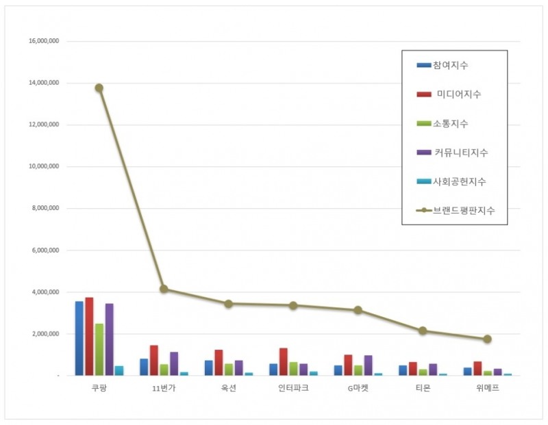 쿠팡, 오픈마켓 브랜드 2021년 6월... 1위