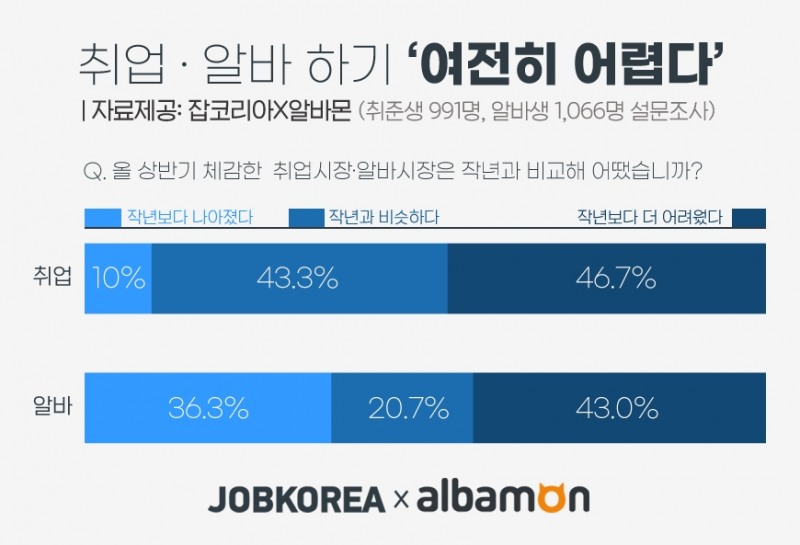 취준생·알바생 5명중 2명, 취업도 알바도 “여전히 어렵다”