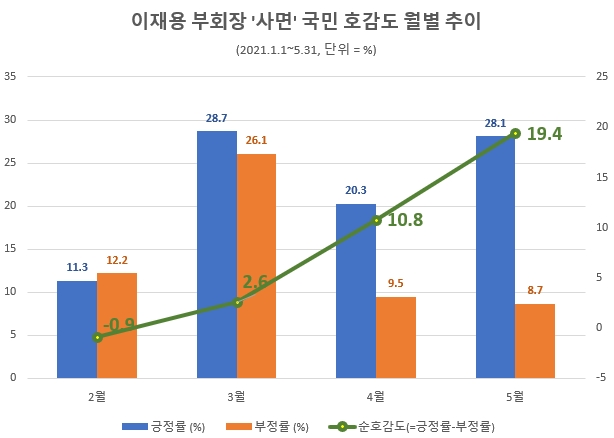 국민 4명중 3명 이재용 부회장 '사면' 찬성…사면 키워드 '빅데이터'도 급증세