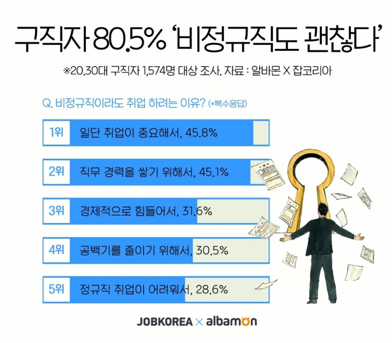 구직자 ‘비정규직이라도 취업 할래’ 80.5%… 4년전보다 22.8%P ↑