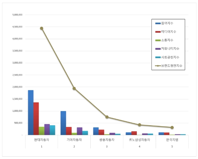 국산 자동차기업 브랜드평판 6월 빅데이터 분석 1위는 현대자동차... 2위 기아자동차, 3위 쌍용자동차 順