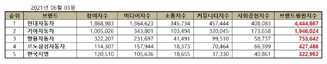 국산 자동차기업 브랜드평판 6월 빅데이터 분석 1위는 현대자동차... 2위 기아자동차, 3위 쌍용자동차 順