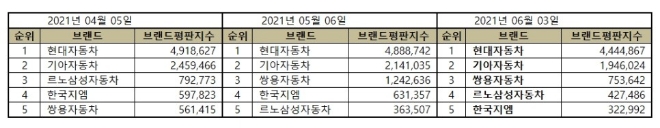 국산 자동차기업 브랜드평판 6월 빅데이터 분석 1위는 현대자동차... 2위 기아자동차, 3위 쌍용자동차 順