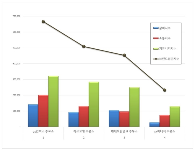주유소 브랜드평판 2021년 6월 빅데이터 분석 1위는 GS칼텍스... 2위 에쓰오일, 3위 현대오일뱅크 順