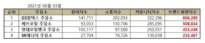 주유소 브랜드평판 2021년 6월 빅데이터 분석 1위는 GS칼텍스... 2위 에쓰오일, 3위 현대오일뱅크 順