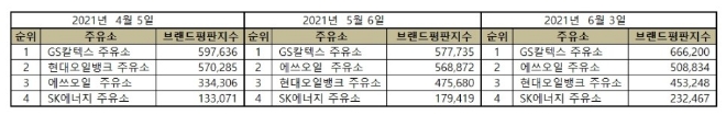 주유소 브랜드평판 2021년 6월 빅데이터 분석 1위는 GS칼텍스... 2위 에쓰오일, 3위 현대오일뱅크 順