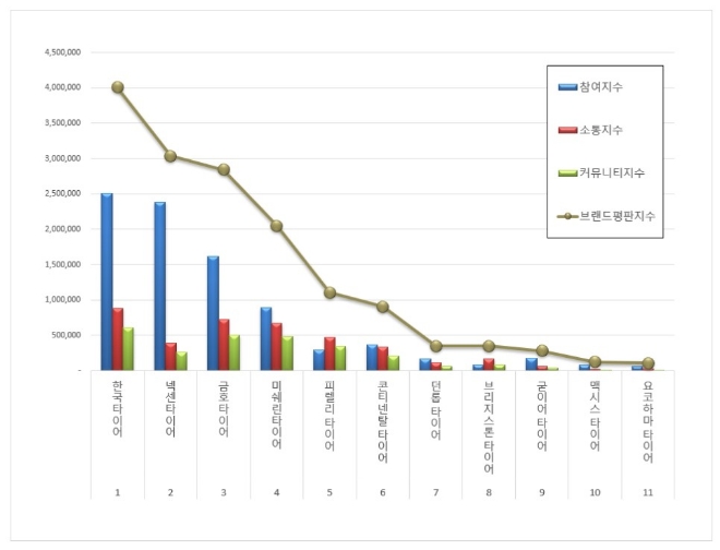 타이어 브랜드평판 6월 빅데이터 분석 1위는 한국타이어... 2위 넥센타이어, 3위 금호타이어 順