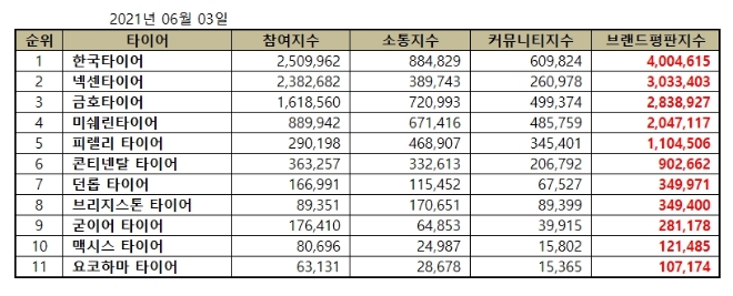 타이어 브랜드평판 6월 빅데이터 분석 1위는 한국타이어... 2위 넥센타이어, 3위 금호타이어 順
