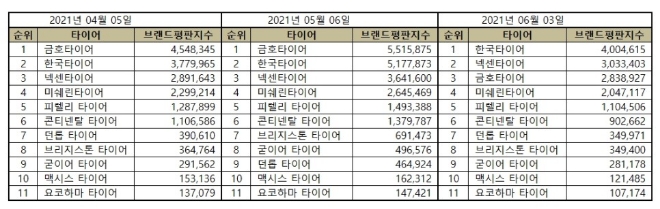 타이어 브랜드평판 6월 빅데이터 분석 1위는 한국타이어... 2위 넥센타이어, 3위 금호타이어 順