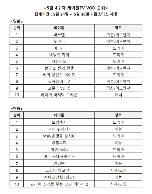 ‘마크맨’·‘모범택시’, 5월 넷째 주 케이블TV VOD 1위