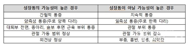 성장통과다른질환의차이점