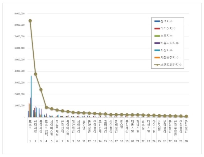 철강 상장기업 브랜드평판 6월 빅데이터 분석 1위는 포스코... 2위 현대제철, 3위 동국제강 順