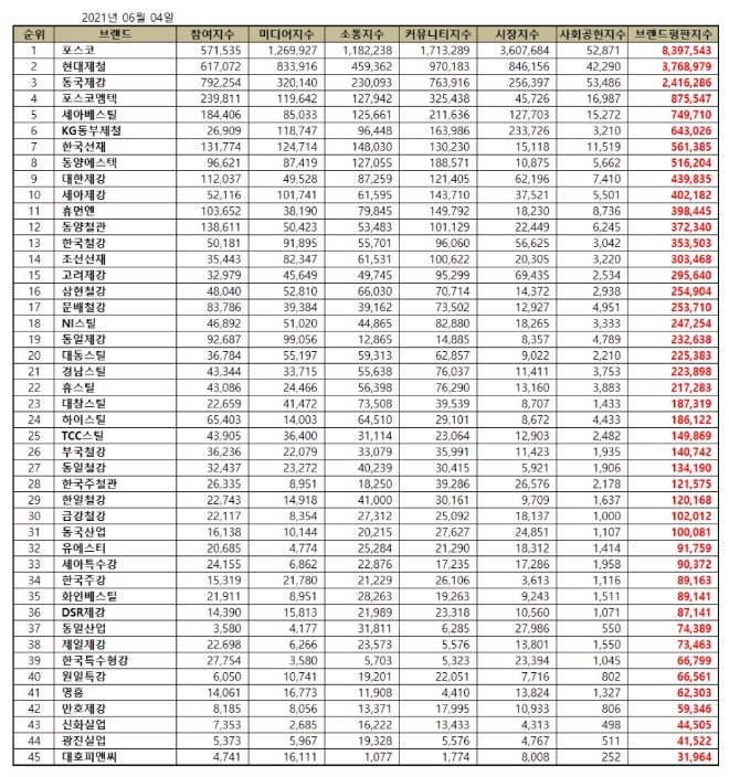철강 상장기업 브랜드평판 6월 빅데이터 분석 1위는 포스코... 2위 현대제철, 3위 동국제강 順