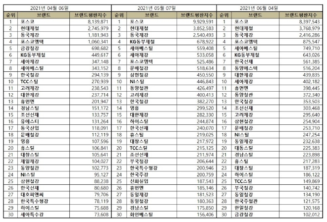 철강 상장기업 브랜드평판 6월 빅데이터 분석 1위는 포스코... 2위 현대제철, 3위 동국제강 順