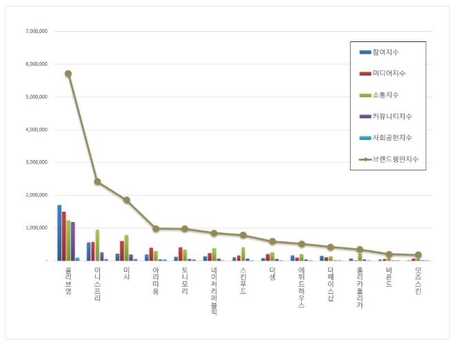 화장품 전문점 브랜드 6월 빅데이터 분석 1위는 올리브영... 2위 이니스프리, 3위 미샤 順