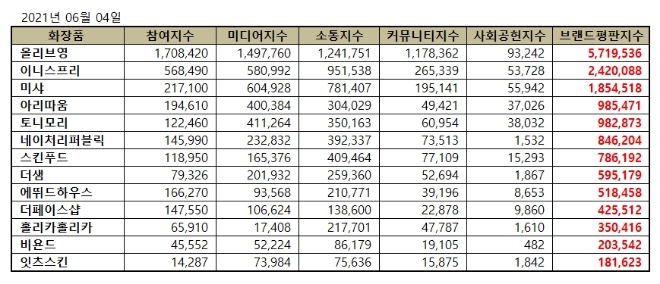 화장품 전문점 브랜드 6월 빅데이터 분석 1위는 올리브영... 2위 이니스프리, 3위 미샤 順