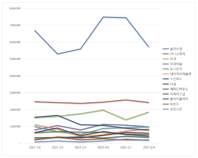 화장품 전문점 브랜드 6월 빅데이터 분석 1위는 올리브영... 2위 이니스프리, 3위 미샤 順