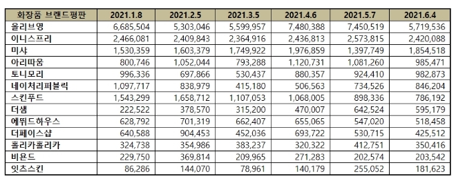 화장품 전문점 브랜드 6월 빅데이터 분석 1위는 올리브영... 2위 이니스프리, 3위 미샤 順