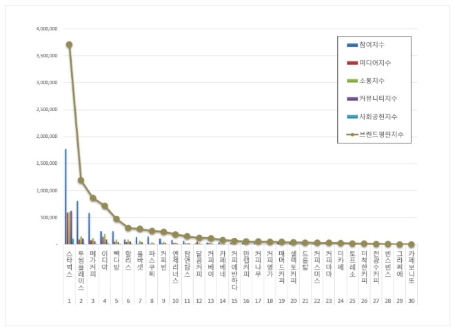 커피전문점 브랜드평판 6월 빅데이터 분석 1위는 스타벅스... 2위 투썸플레이스,  3위 메가커피 順