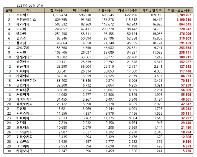 커피전문점 브랜드평판 6월 빅데이터 분석 1위는 스타벅스... 2위 투썸플레이스,  3위 메가커피 順