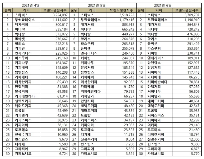 커피전문점 브랜드평판 6월 빅데이터 분석 1위는 스타벅스... 2위 투썸플레이스,  3위 메가커피 順