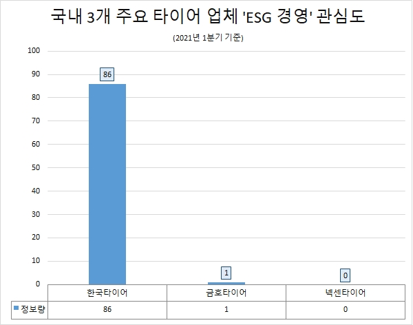 타이어 업계 'ESG 경영' 관심도 살펴보니 한국타이어 '독야청청'