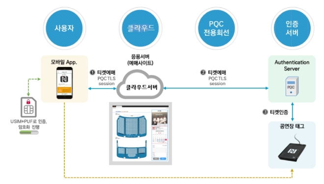 LG U+, 양자내성암호 활용 공연 티켓팅 서비스 보안 강화