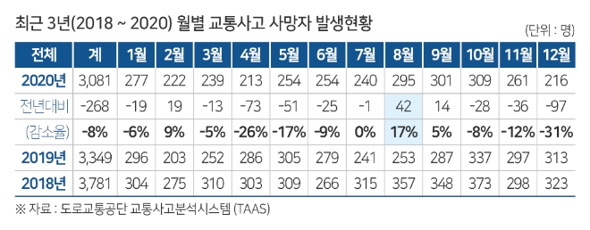 한국교통안전공단, "지난해 교통사고 사망자 8월·하절기 증가해"