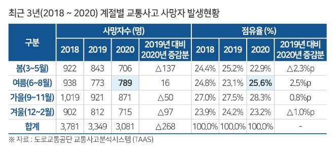 한국교통안전공단, "지난해 교통사고 사망자 8월·하절기 증가해"