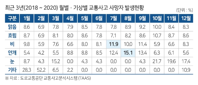한국교통안전공단, "지난해 교통사고 사망자 8월·하절기 증가해"