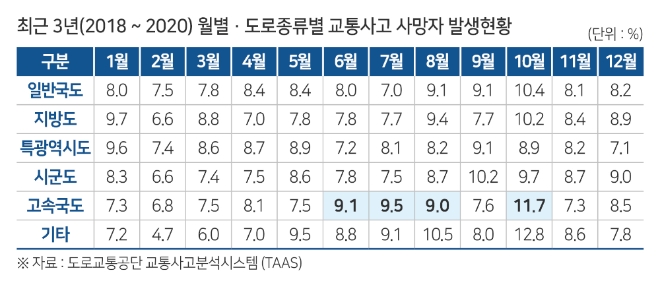 한국교통안전공단, "지난해 교통사고 사망자 8월·하절기 증가해"