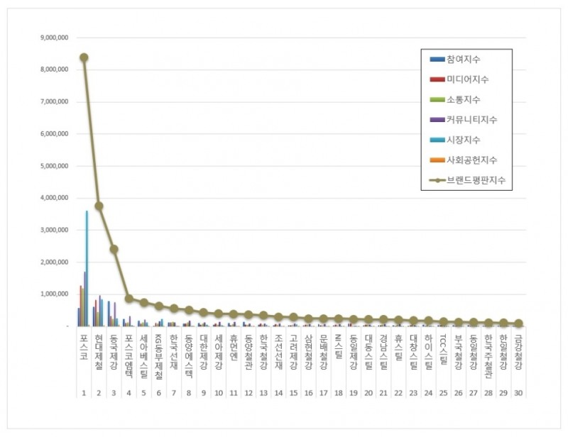 포스코, 철강 상장기업 브랜드평판 6월...1위