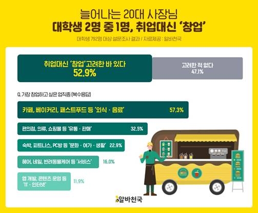 대학생 2명 중 1명 취업대신 ‘창업’ 생각