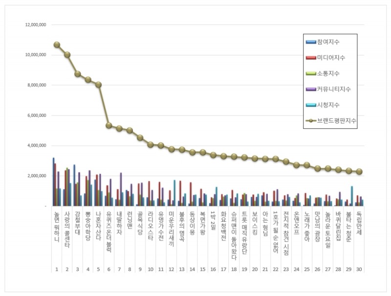 놀면 뭐하니, 예능 프로그램 브랜드평판 6월...1위