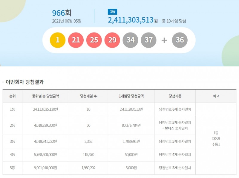 로또 966회 1등 10명 각 24억 당첨, 과거 1등 당첨자 후기 공개