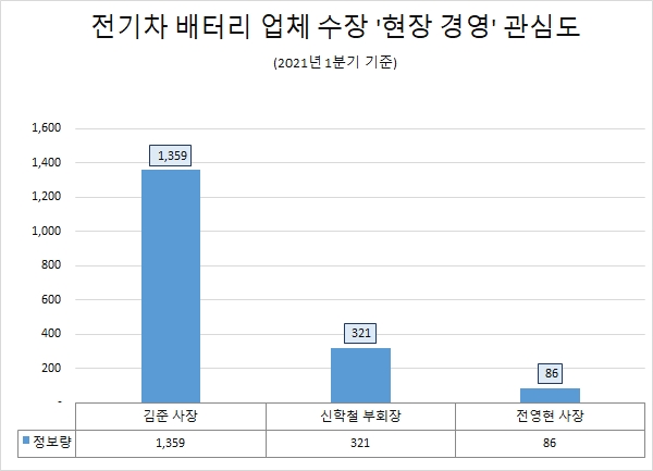 '김준 사장' 현장 경영 관심도 '톱,'신학철 부회장 뒤이어…'전영현 사장' 최저