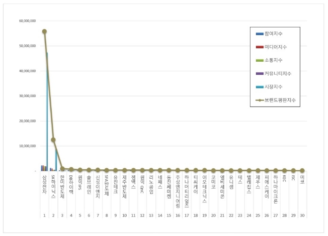 반도체 상장기업 브랜드평판 6월 빅데이터 분석 1위는 삼성전자... 2위 SK하이닉스, 3위 한미반도체 順