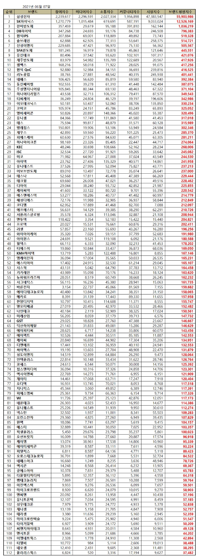 반도체 상장기업 브랜드평판 6월 빅데이터 분석 1위는 삼성전자... 2위 SK하이닉스, 3위 한미반도체 順