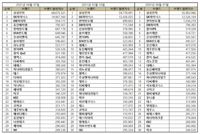 반도체 상장기업 브랜드평판 6월 빅데이터 분석 1위는 삼성전자... 2위 SK하이닉스, 3위 한미반도체 順