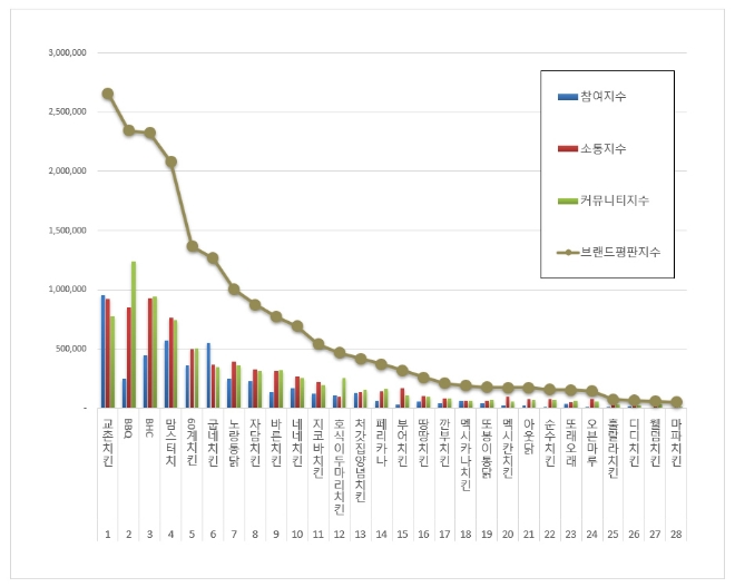 치킨 전문점 브랜드평판 6월 빅데이터 분석 1위는 교촌치킨... 2위 BBQ, 3위 BHC 順