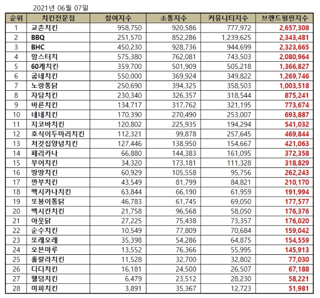 치킨 전문점 브랜드평판 6월 빅데이터 분석 1위는 교촌치킨... 2위 BBQ, 3위 BHC 順