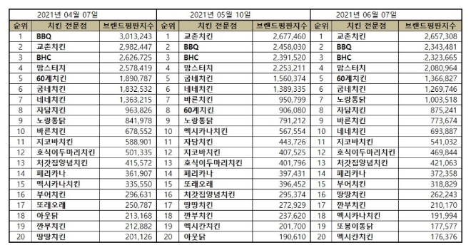 치킨 전문점 브랜드평판 6월 빅데이터 분석 1위는 교촌치킨... 2위 BBQ, 3위 BHC 順