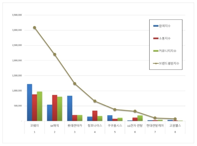 렌탈 브랜드평판 6월 빅데이터 분석 1위는 코웨이... 2위 SK매직,  3위 롯데렌터카 順