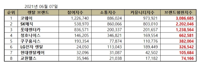 렌탈 브랜드평판 6월 빅데이터 분석 1위는 코웨이... 2위 SK매직,  3위 롯데렌터카 順